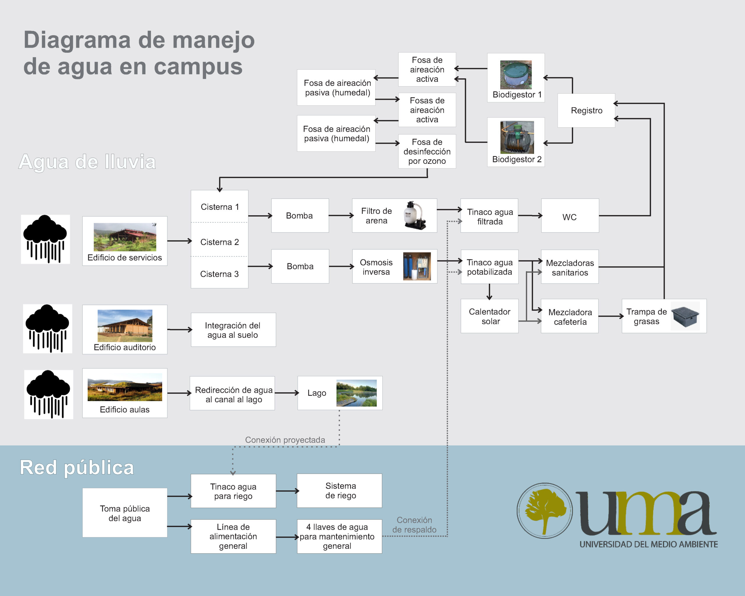 Manejo integral del agua