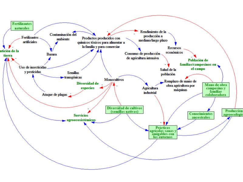 Diagrama de intervenciones